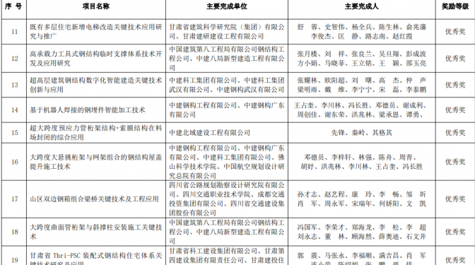 【喜報】甘肅省建科院巖土技術(shù)中心一科研課題 榮獲科學(xué)技術(shù)獎優(yōu)秀獎